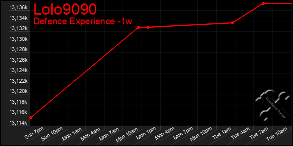 Last 7 Days Graph of Lolo9090