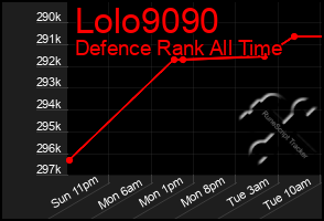 Total Graph of Lolo9090