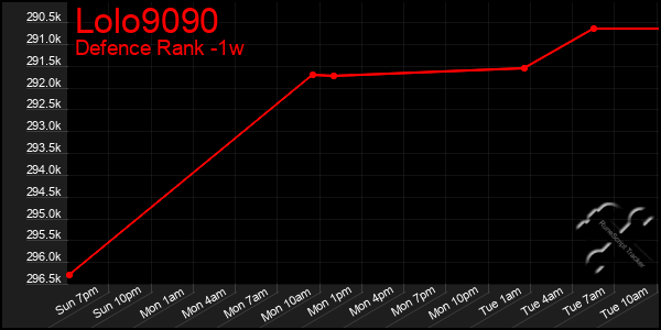 Last 7 Days Graph of Lolo9090