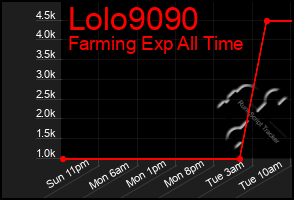 Total Graph of Lolo9090