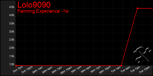 Last 7 Days Graph of Lolo9090