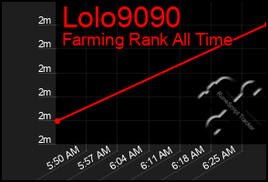 Total Graph of Lolo9090