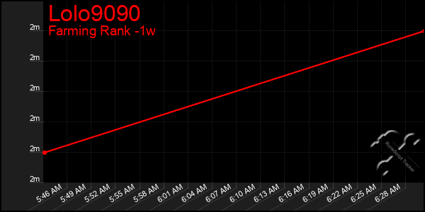 Last 7 Days Graph of Lolo9090