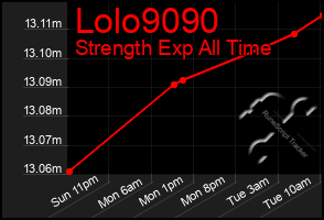 Total Graph of Lolo9090