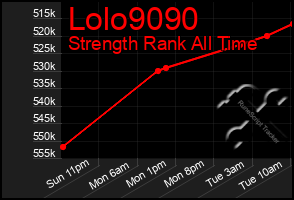 Total Graph of Lolo9090