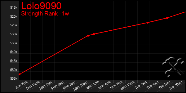 Last 7 Days Graph of Lolo9090