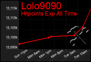 Total Graph of Lolo9090