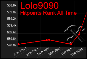 Total Graph of Lolo9090