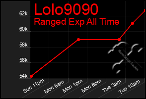 Total Graph of Lolo9090