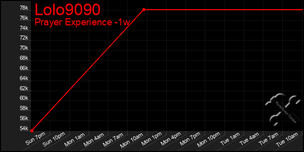 Last 7 Days Graph of Lolo9090