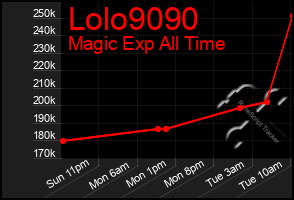 Total Graph of Lolo9090