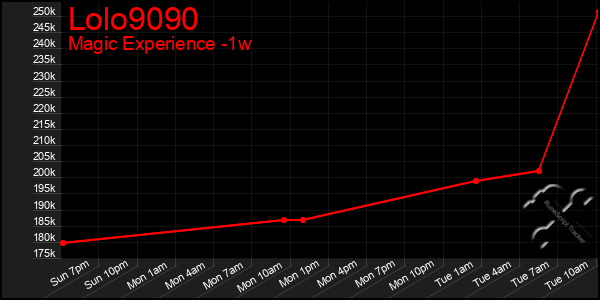 Last 7 Days Graph of Lolo9090