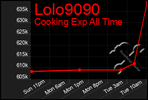 Total Graph of Lolo9090