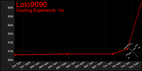 Last 7 Days Graph of Lolo9090