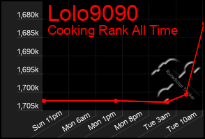 Total Graph of Lolo9090