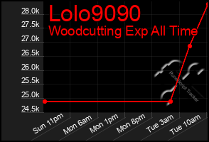 Total Graph of Lolo9090