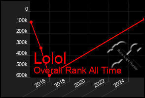 Total Graph of Lolol