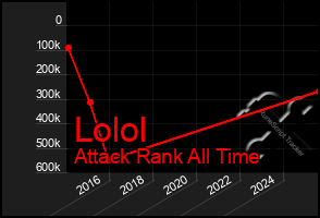 Total Graph of Lolol