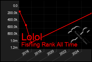 Total Graph of Lolol