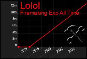 Total Graph of Lolol