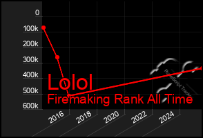 Total Graph of Lolol