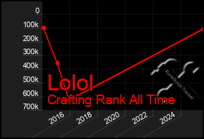 Total Graph of Lolol