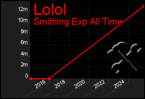 Total Graph of Lolol