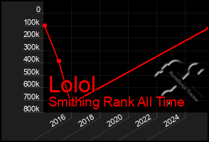 Total Graph of Lolol