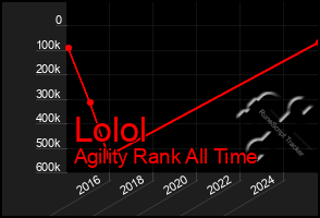 Total Graph of Lolol