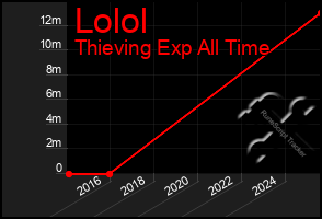 Total Graph of Lolol