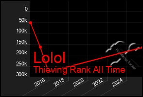 Total Graph of Lolol