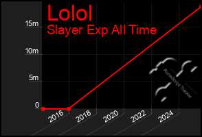 Total Graph of Lolol