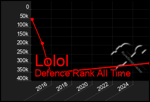 Total Graph of Lolol