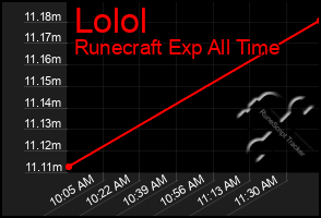 Total Graph of Lolol