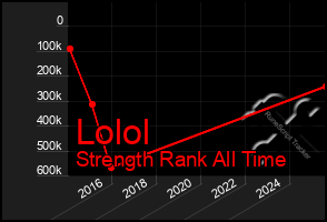 Total Graph of Lolol