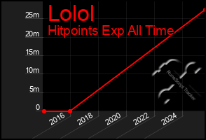 Total Graph of Lolol