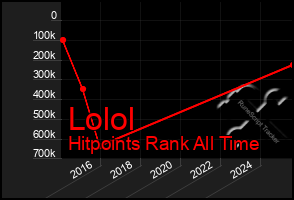 Total Graph of Lolol
