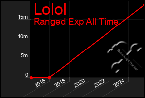 Total Graph of Lolol