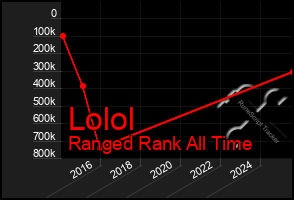 Total Graph of Lolol