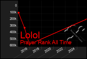 Total Graph of Lolol