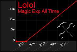 Total Graph of Lolol