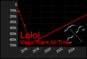 Total Graph of Lolol