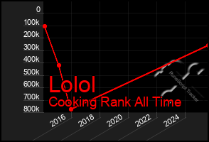 Total Graph of Lolol