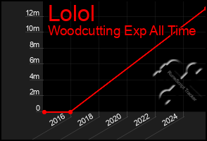 Total Graph of Lolol