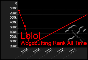 Total Graph of Lolol