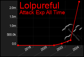 Total Graph of Lolpureful