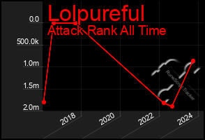 Total Graph of Lolpureful