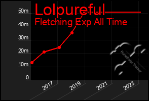 Total Graph of Lolpureful