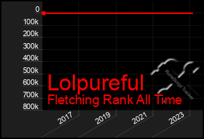 Total Graph of Lolpureful