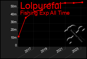 Total Graph of Lolpureful